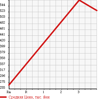 Аукционная статистика: График изменения цены TOYOTA Тойота  TOYOACE Тойо Айс  2011 2000 TRY230 в зависимости от аукционных оценок